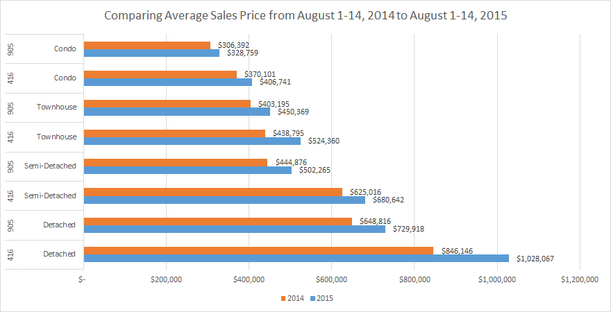 Average Sales Price